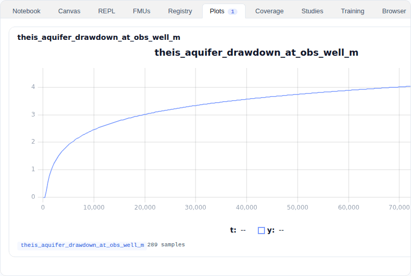 The Theis aquifer pumping test demo in DjiniousLab