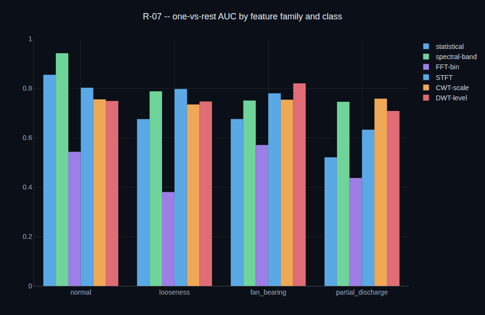 A grouped bar chart on a dark background comparing AUC by feature family (FFT, STFT, CWT, DWT and two others) across four fault classes — CWT-scale wins outright only on the partial-discharge class