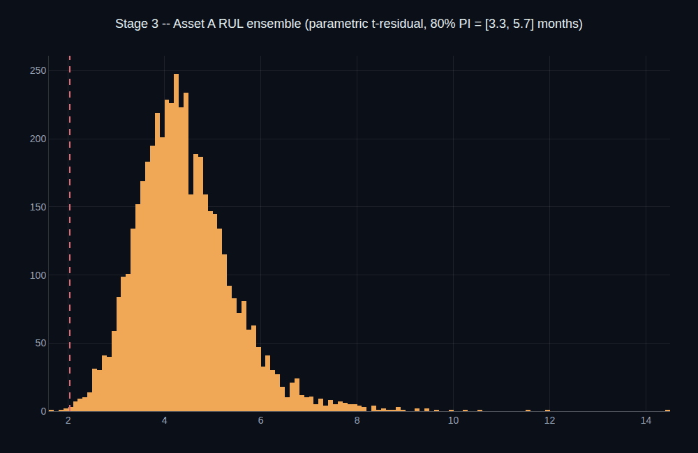 Un histogramme d’un ensemble RUL paramétrique de Student à 5000 tirages pour un actif à défaut de jeu mécanique, culminant près de 4,3 mois, avec une ligne pointillée au RUL réel de 2,0 mois et un intervalle prédictif à 80 % de [3,3, 5,7] mois