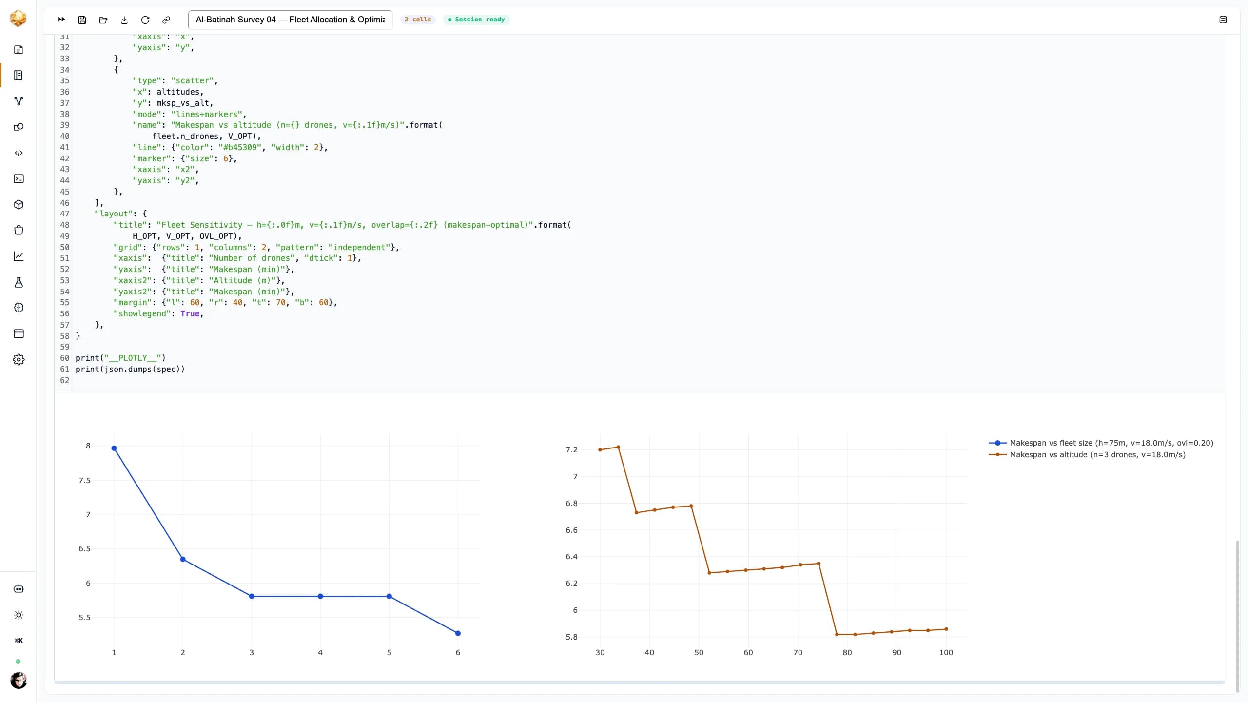 Due grafici Plotly: la durata totale della missione che diminuisce al crescere della flotta da uno a sei droni, e la durata totale in funzione della quota