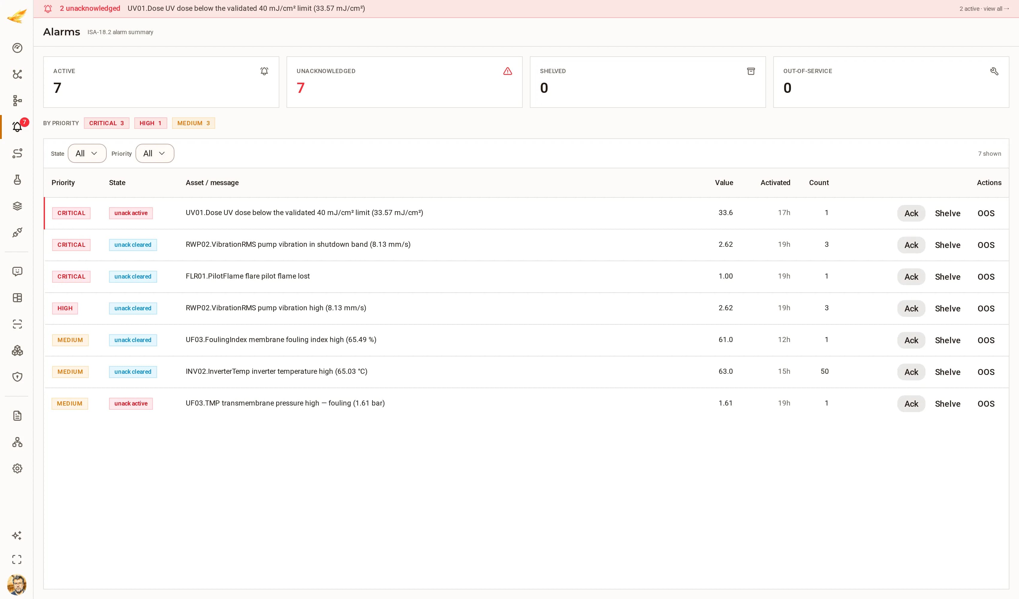 The DjiniousCC alarm list with ISA-18.2 priorities and acknowledgement state.