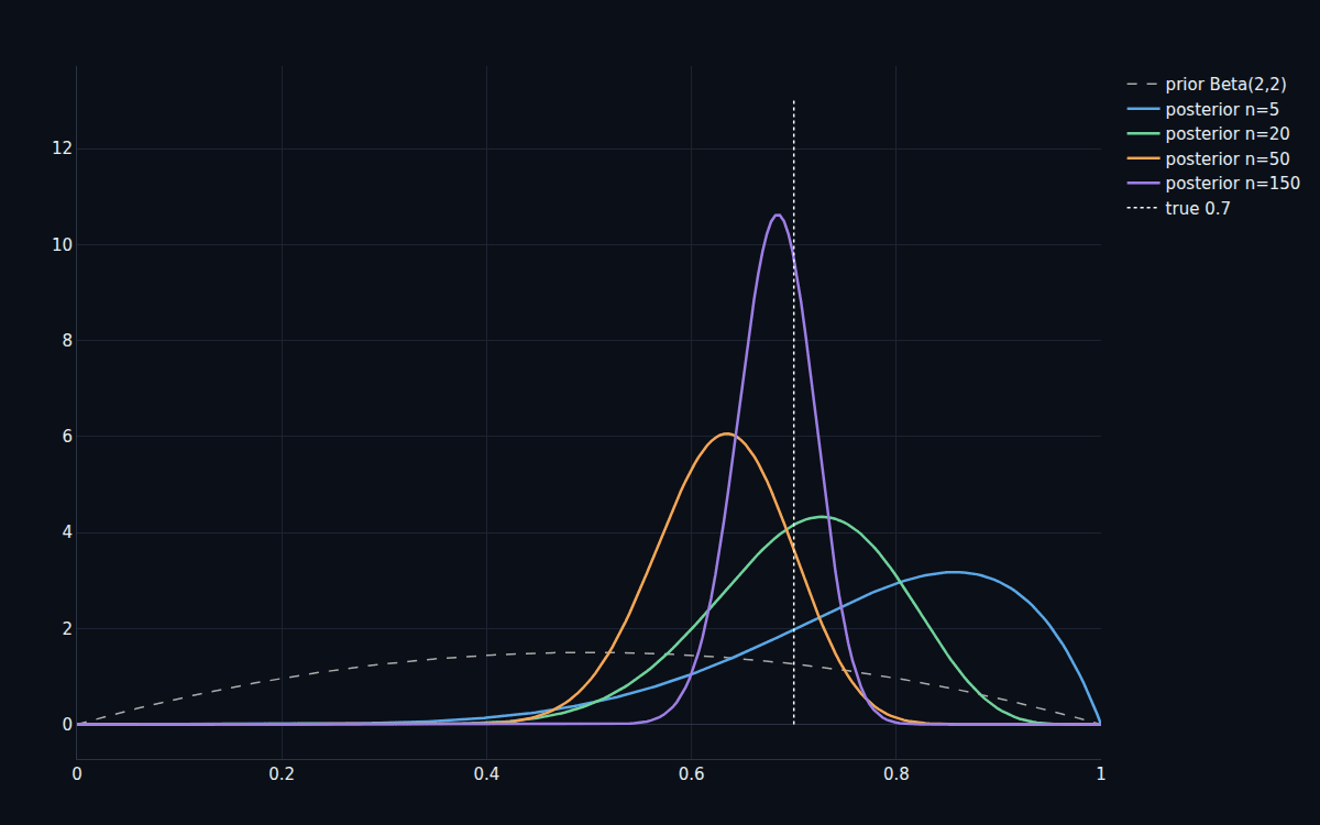 Una distribuzione a posteriori Beta-Binomiale che si affina sul valore vero man mano che si osservano più dati