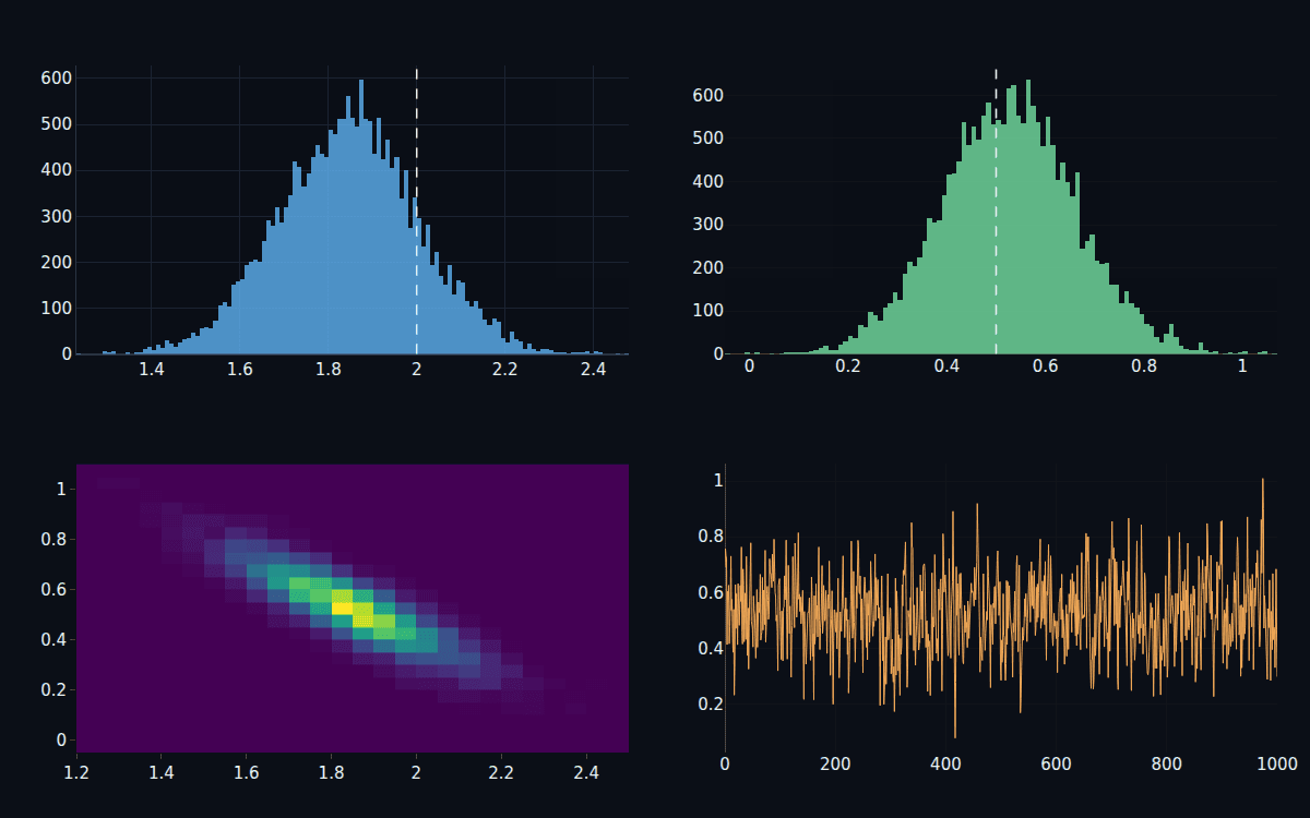Posterior distributions of two parameters with their correlated joint density and a well-mixed MCMC trace