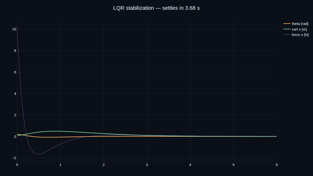 A notebook plot of the LQR-stabilised cart-pole states settling to zero within 3.68 seconds