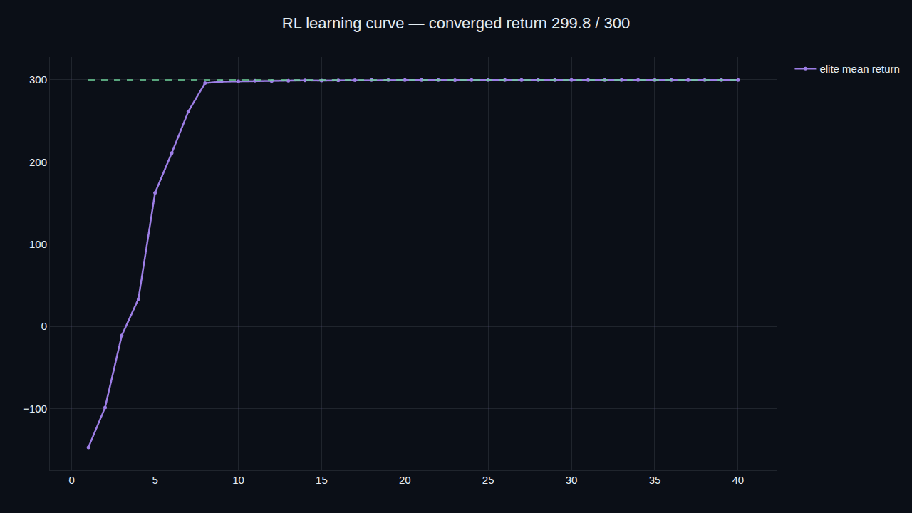 A notebook plot of the reinforcement-learning return climbing from a negative baseline to near the maximum over training iterations