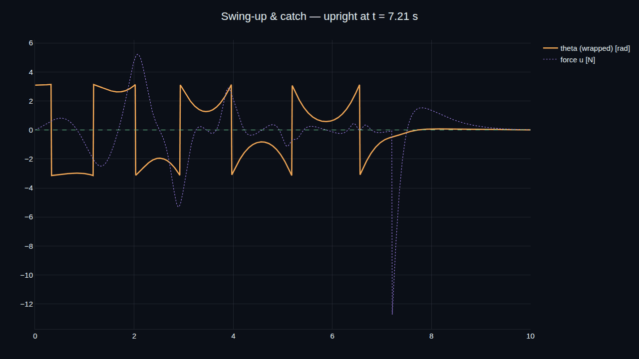 A DjiniousLab notebook plot of the cart-pole swinging up from hanging to upright and being caught by the controller at t = 7.2 s, with the control force trace
