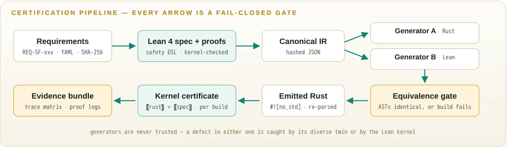 Pipeline di certificazione di DjiniousSafe: i requisiti (REQ-SF-xxx, YAML, SHA-256) alimentano una specifica Lean 4 verificata dal kernel, esportata come IR canonico con hash verso due generatori diversi, uno in Rust e uno in Lean; un gate di equivalenza richiede AST identici, il Rust no_std emesso viene ri-analizzato, un certificato del kernel dimostra che è uguale alla specifica, e un bundle di evidenze chiude la catena.