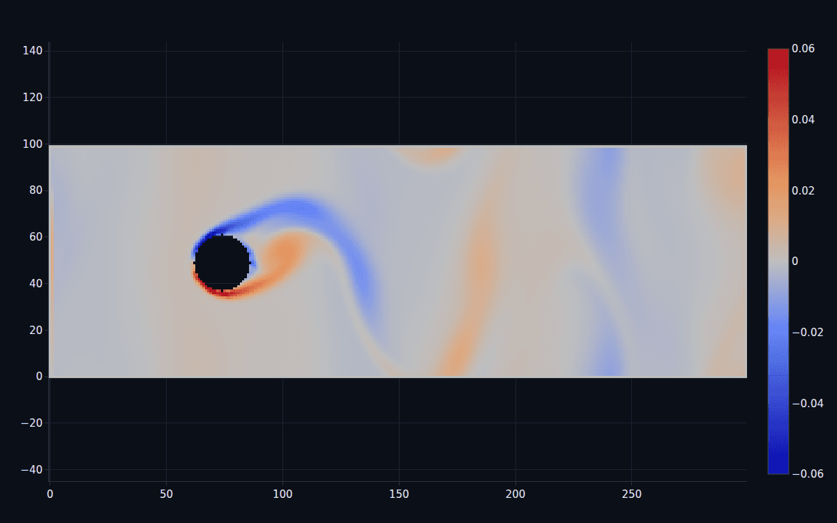 A vorticity field showing alternating red and blue vortices shedding off a cylinder into a von Kármán street