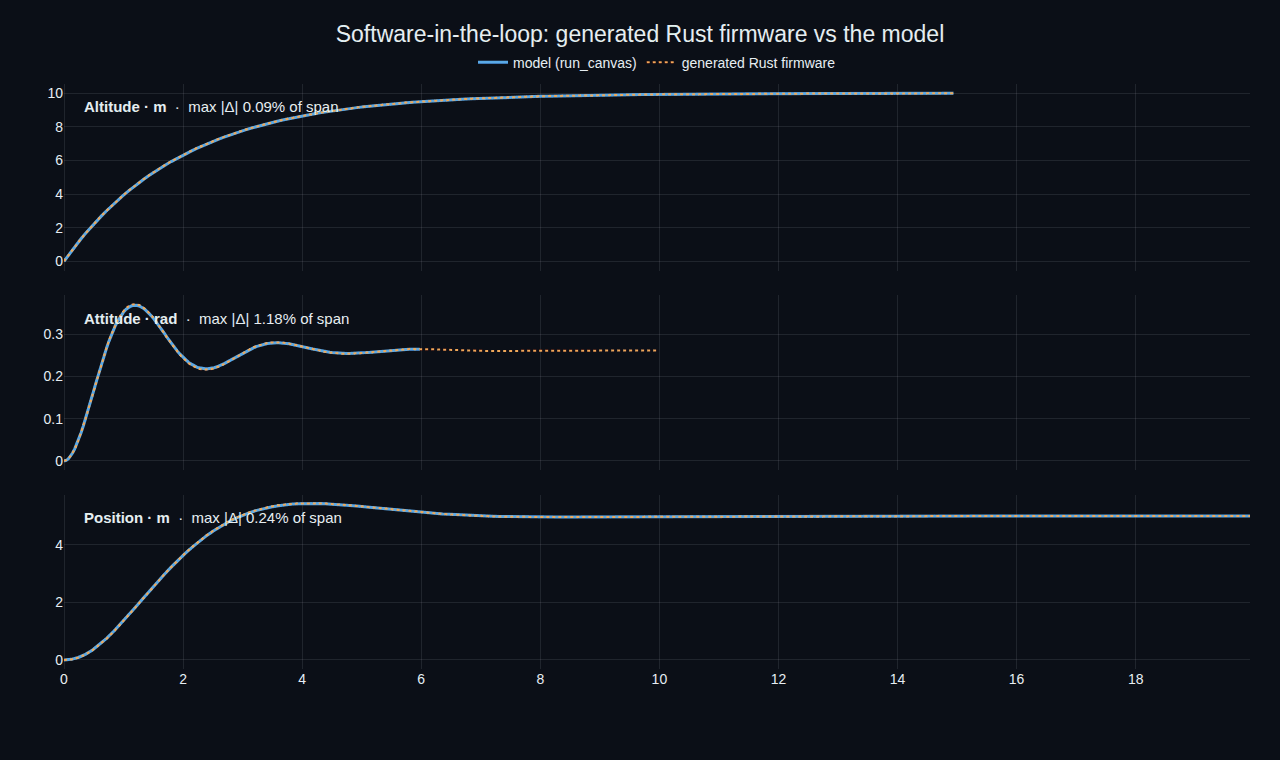 Three software-in-the-loop plots — altitude, attitude and position — where the code-generated Rust firmware (dashed) tracks the DjiniousLab model (solid) to within a fraction of a percent