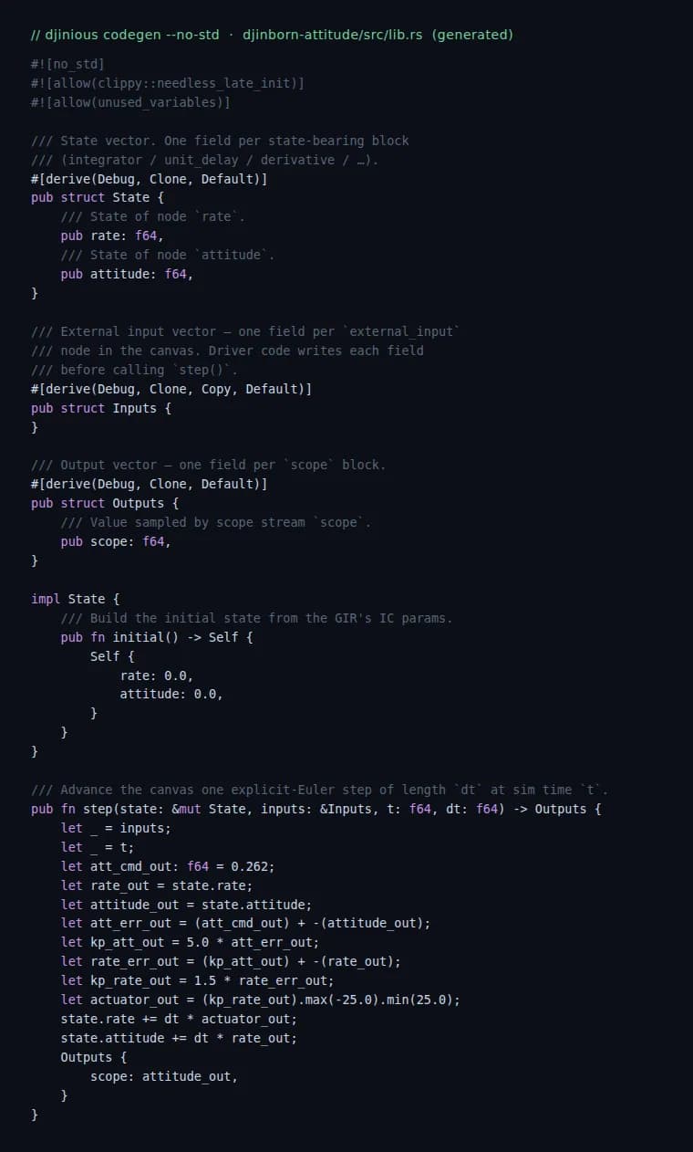 The generated no_std Rust source for the attitude controller: a State struct, an initial() constructor, and a step() function reading state then computing the cascaded control law