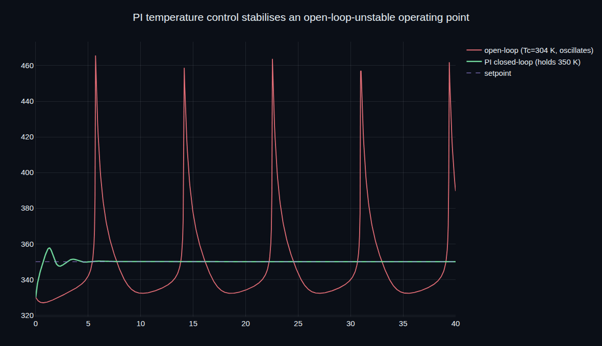 A PI controller holding the reactor at an open-loop-unstable setpoint that otherwise oscillates, settling cleanly