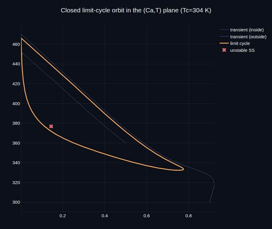 A closed limit-cycle orbit in the concentration-temperature phase plane, with transient trajectories spiraling onto it from inside and outside