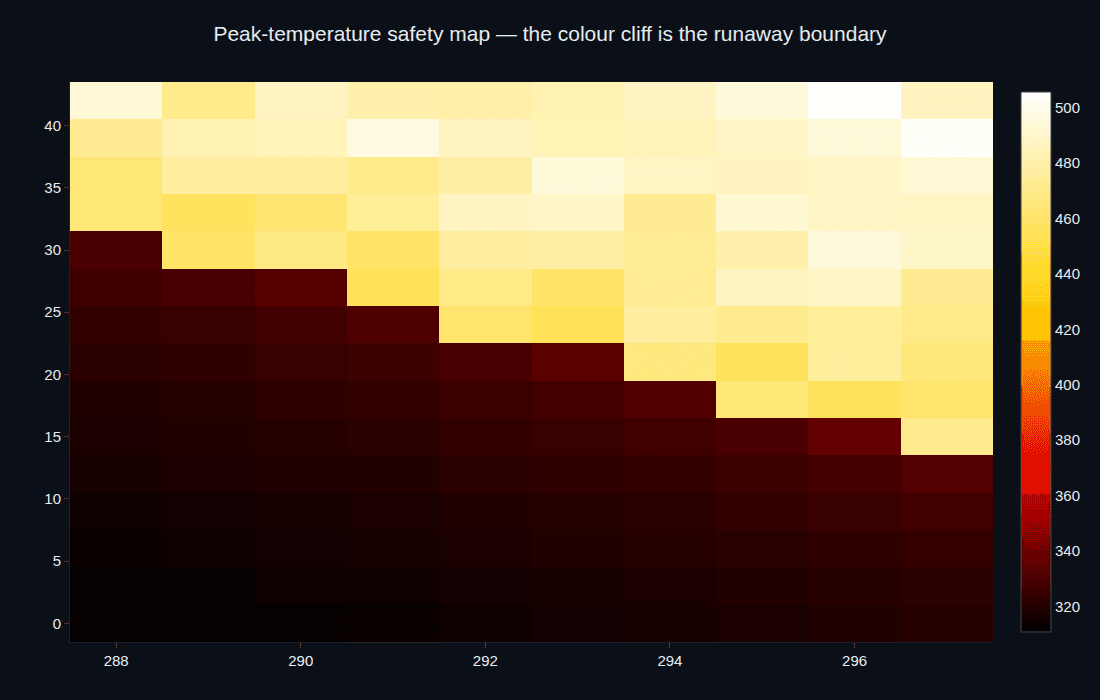 A safety map of peak reactor temperature over disturbance size and operating condition, with a runaway region