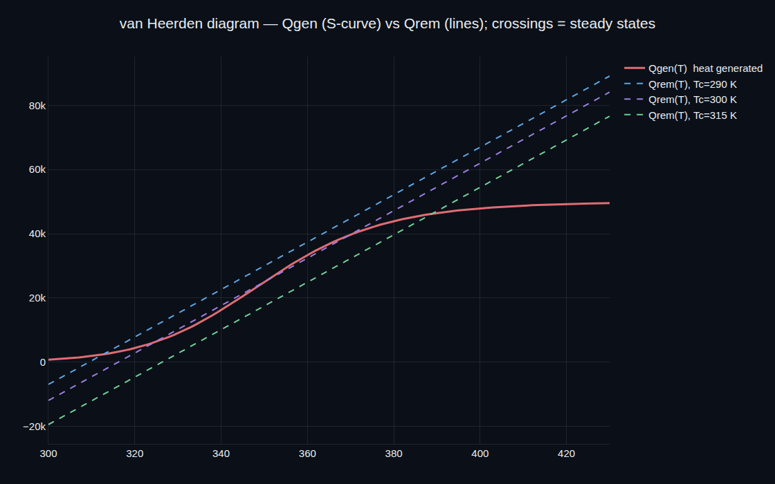 The van Heerden diagram — an S-shaped heat-generation curve crossing a straight heat-removal line at one or three points