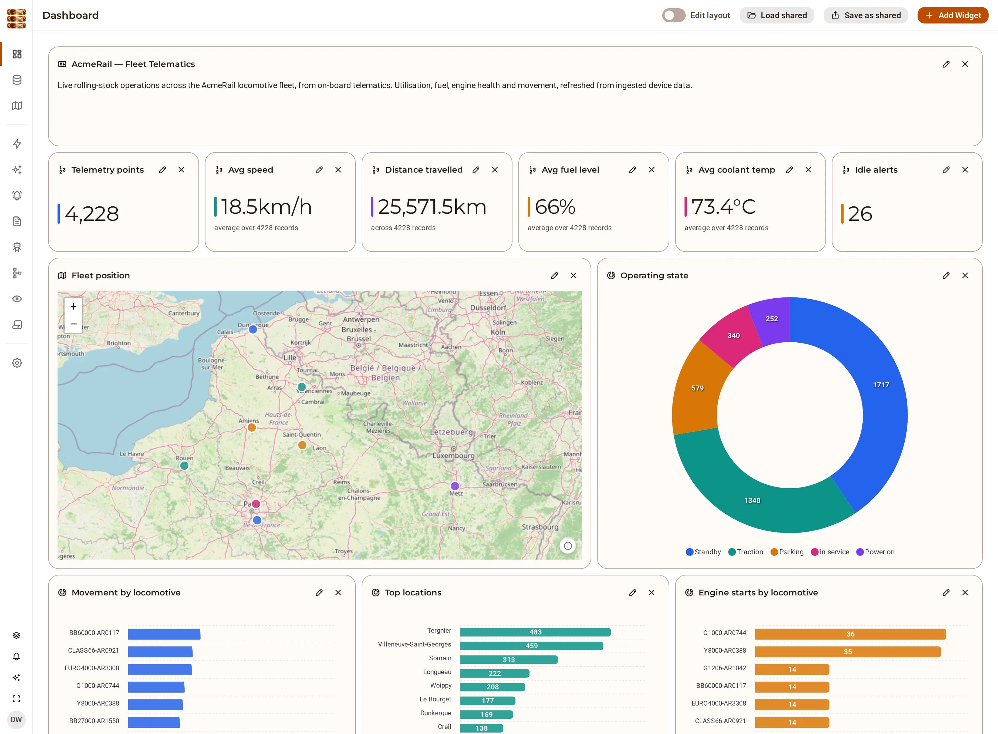 La dashboard di telematica di flotta AcmeRail in DjiniousData: tile di punti di telemetria, velocità, distanza, carburante, refrigerante e allarme di minimo sopra una mappa live della flotta nel nord della Francia e in Belgio, una ciambella degli stati operativi, e ripartizioni per locomotiva.