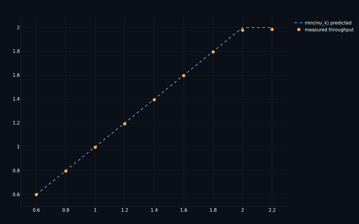 Il throughput di una linea di produzione in tandem che si stabilizza al tasso di servizio della stazione collo di bottiglia