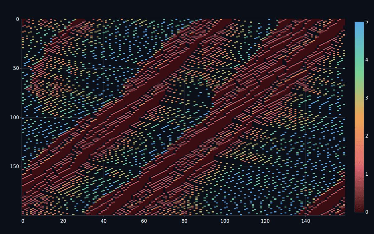 A traffic spacetime diagram with dark jam-wave bands propagating backward through streams of fast-moving cars