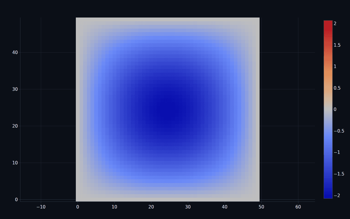 The standing-wave mode pattern of a resonant cavity driven at its fundamental frequency