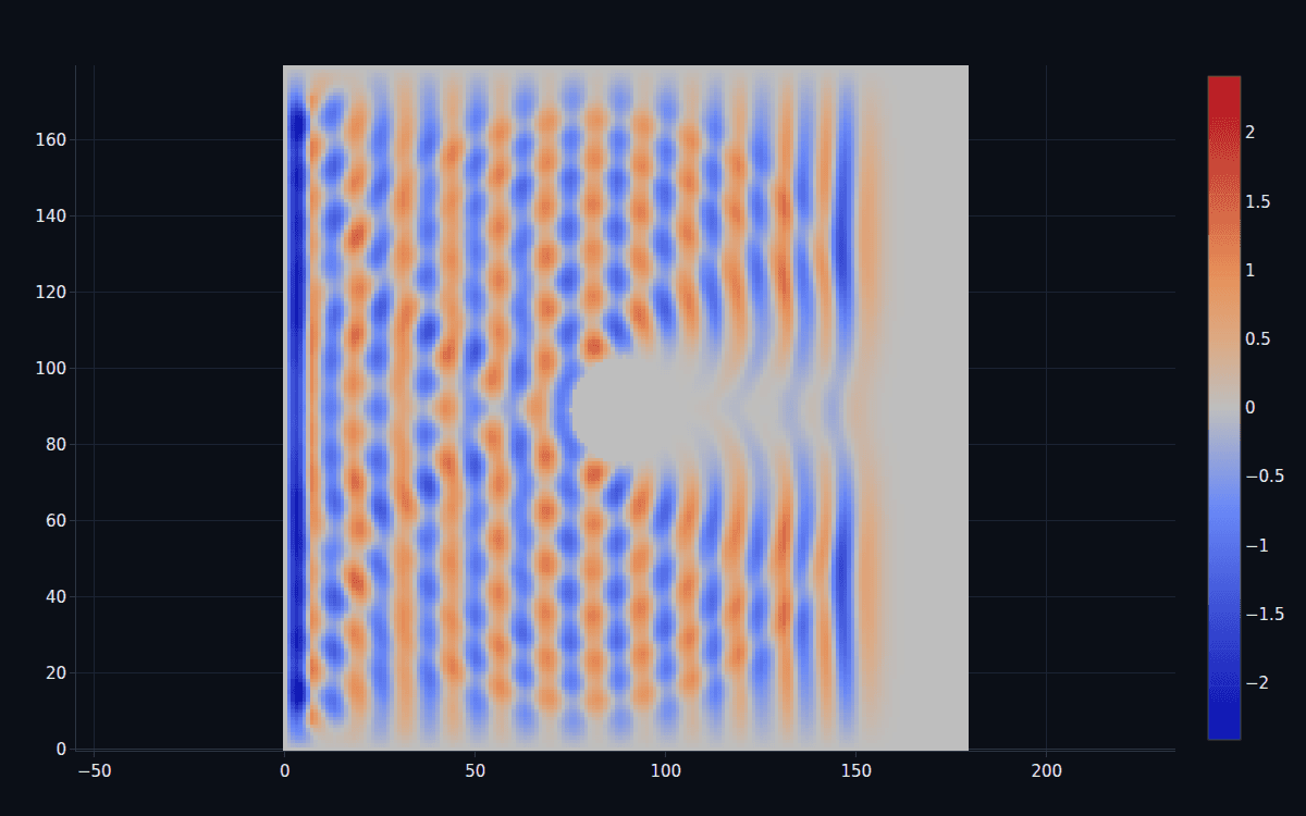 A plane wave scattering off a conducting cylinder, with interference in front and a shadow behind