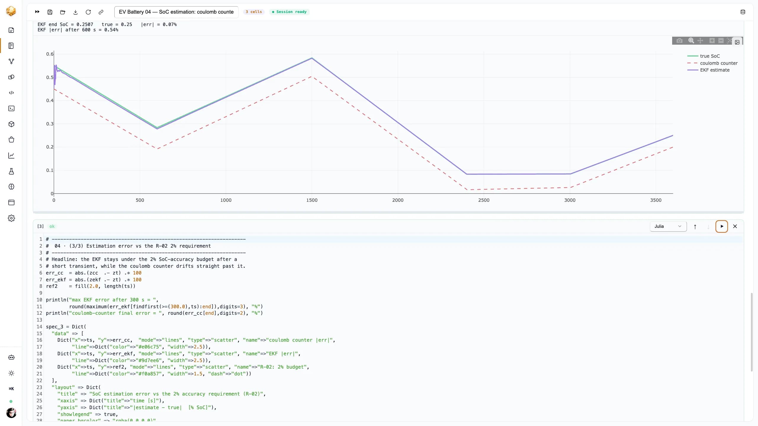 A notebook plot of true SoC versus a drifting coulomb-counter estimate versus an EKF estimate that tracks the truth over a mixed charge/discharge profile