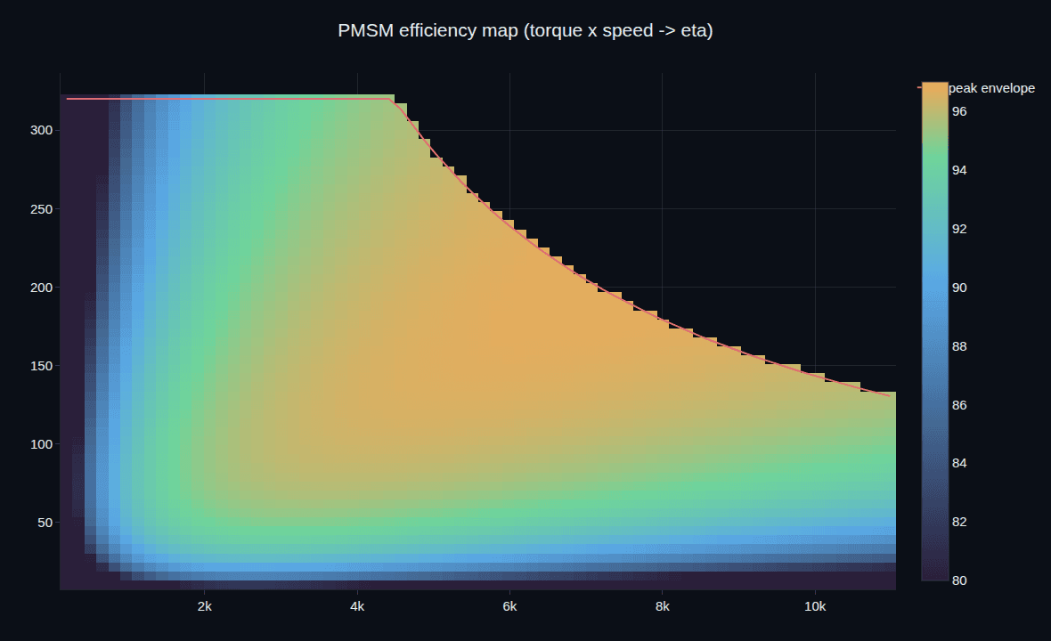 A PMSM traction-motor efficiency map — torque against speed coloured by efficiency, with a high-efficiency island peaking near 97% inside the torque-speed envelope
