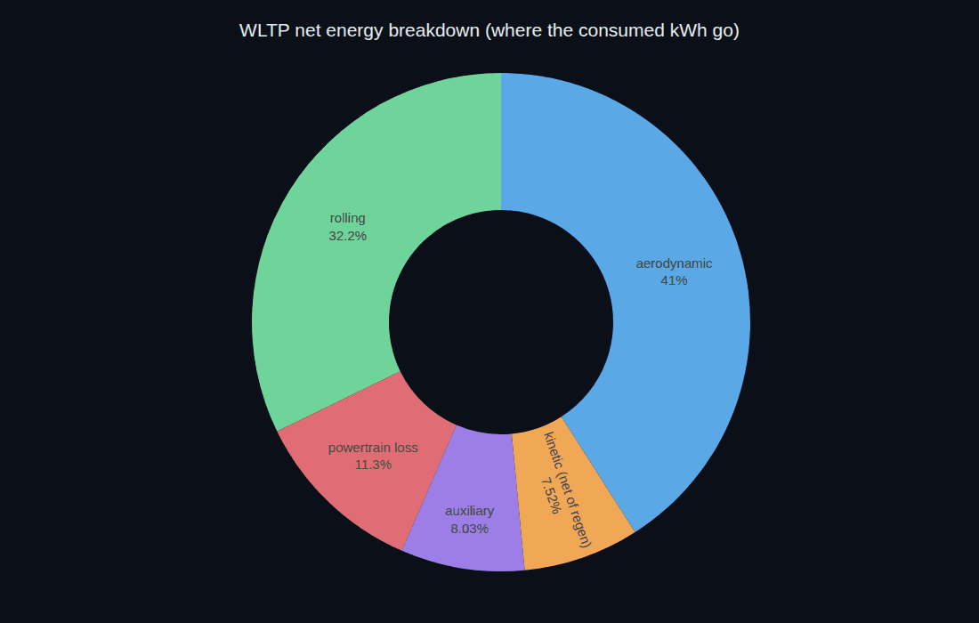 A donut chart of WLTP net energy: aerodynamic 41%, rolling 32%, powertrain loss 11%, auxiliary 8%, kinetic net-of-regen 8%