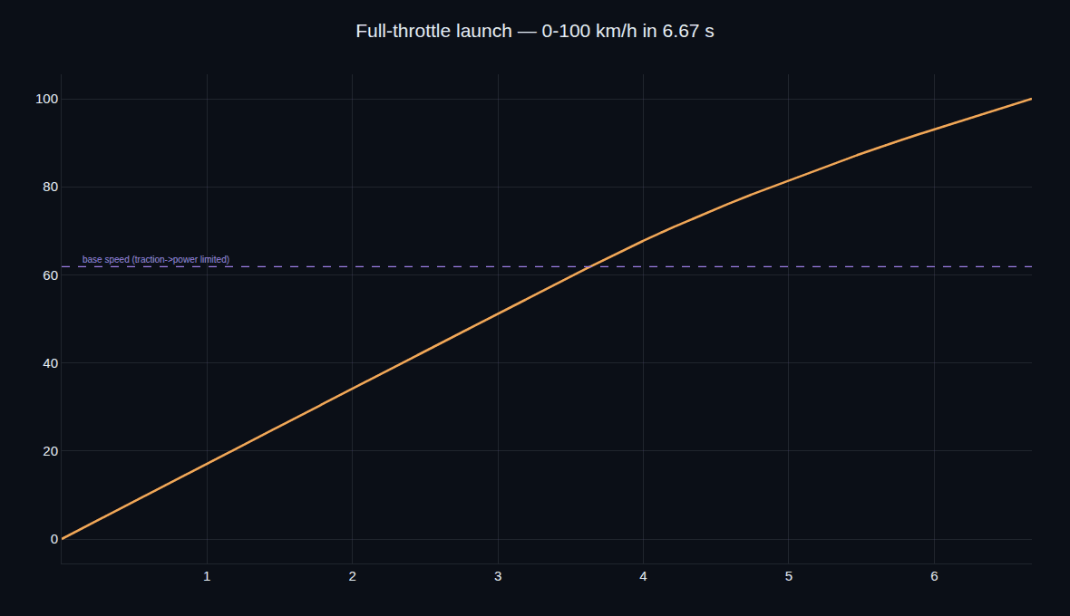 A full-throttle launch: vehicle speed rising to 100 km/h in 6.67 seconds, traction-limited then power-limited