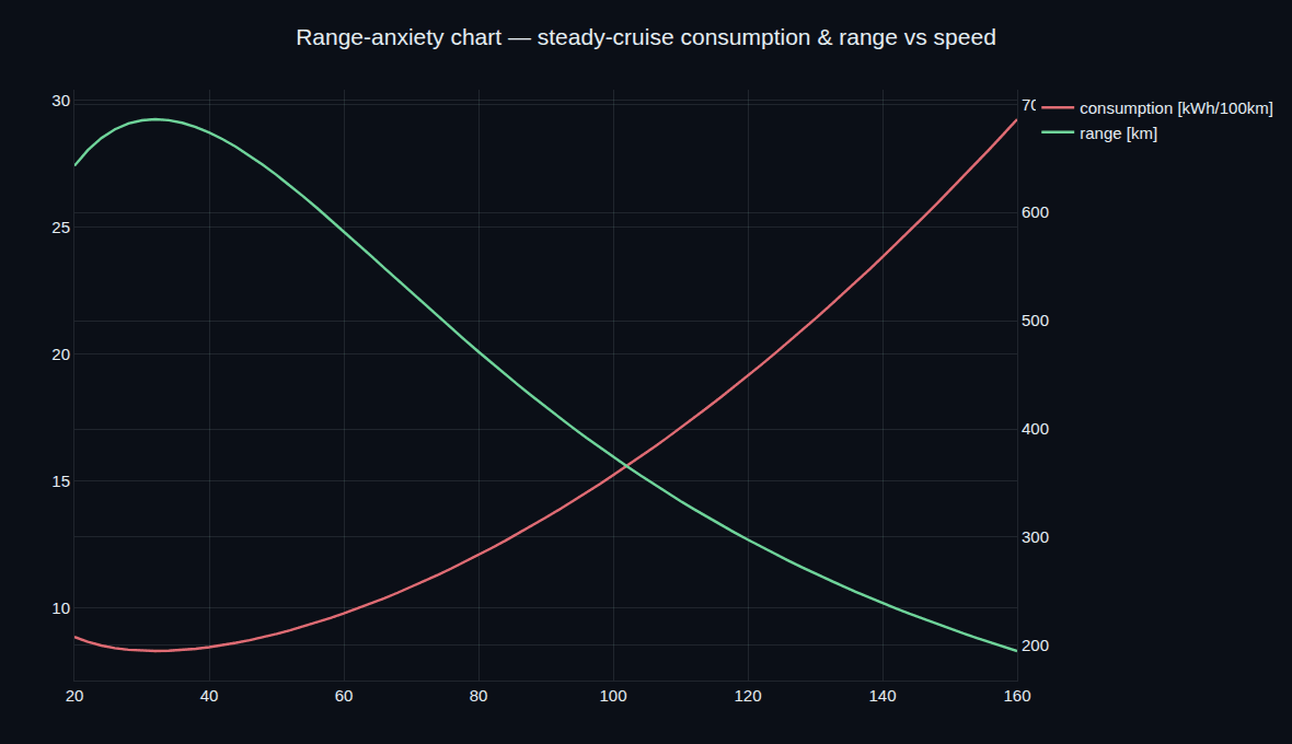 The range-anxiety chart: steady-cruise consumption rising with speed, and the range falling as the inverse, annotated at highway speeds