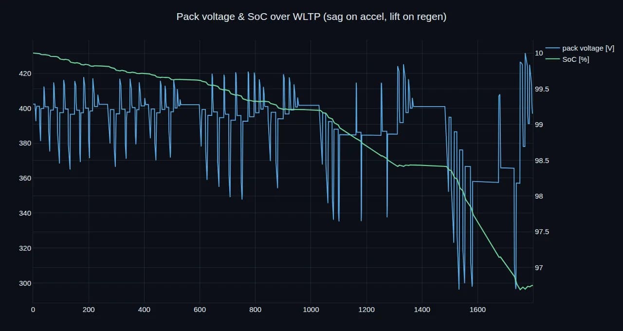 Pack voltage and state of charge over the WLTP cycle — voltage sagging on acceleration and lifting on regen while SoC trends down