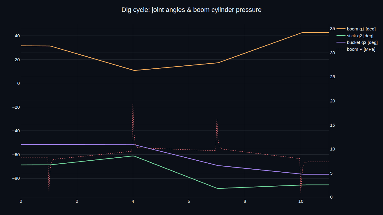 A DjiniousLab notebook plot of an excavator dig cycle — boom, stick and bucket joint angles with the boom cylinder pressure spiking at dig-resistance contacts