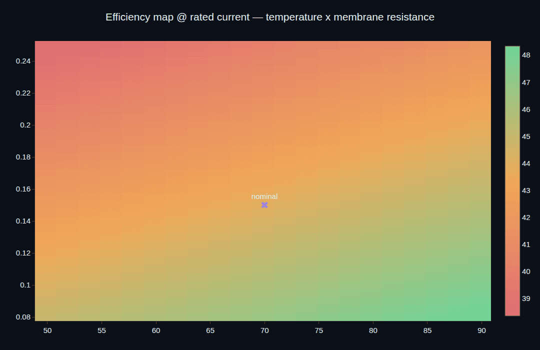 An efficiency map over operating temperature and membrane resistance, brightest where both favour low loss