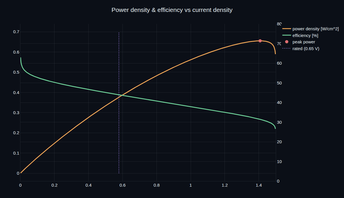 Power density rising to a peak and efficiency falling monotonically, both against current density