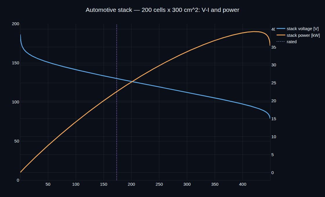 An automotive fuel-cell stack V-I and power curve — 200 cells in series delivering tens of kilowatts