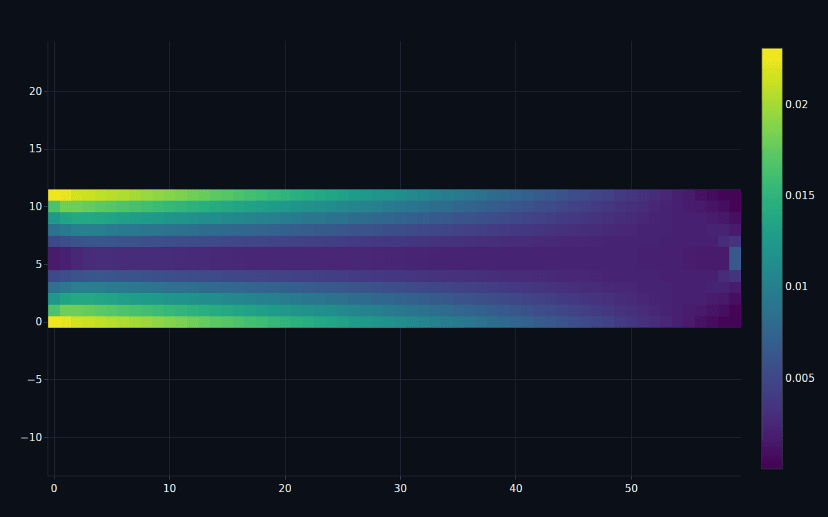 The von Mises stress field of a tip-loaded cantilever, highest at the clamped root and decaying to the free tip