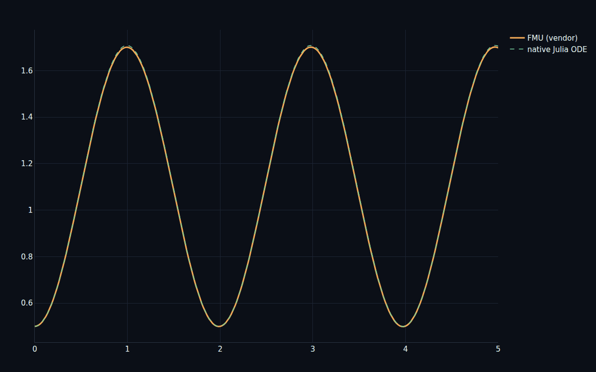 An imported FMU and a native Julia re-implementation of the same physics overlaying exactly