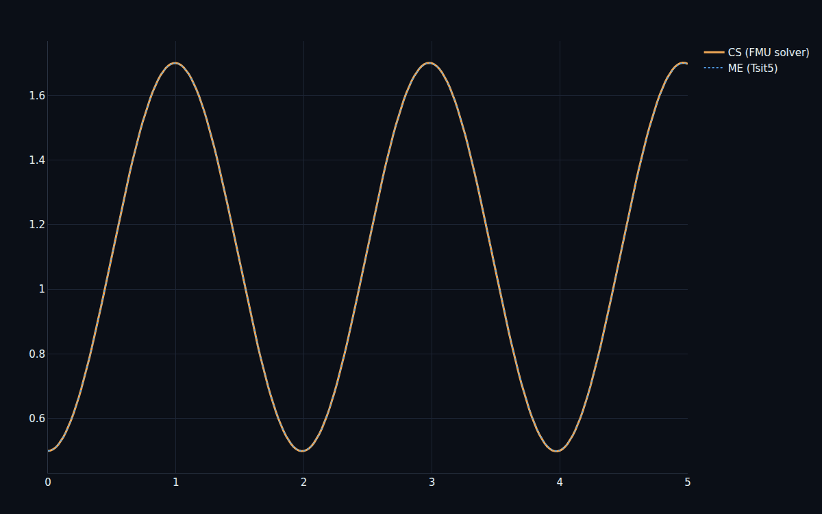 The same FMU run in co-simulation and model-exchange modes, overlaying almost exactly