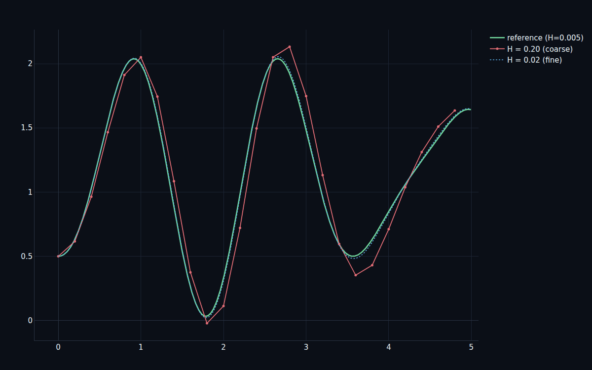 A coarse macro step lagging the reference while a fine macro step tracks it — first-order co-sim convergence