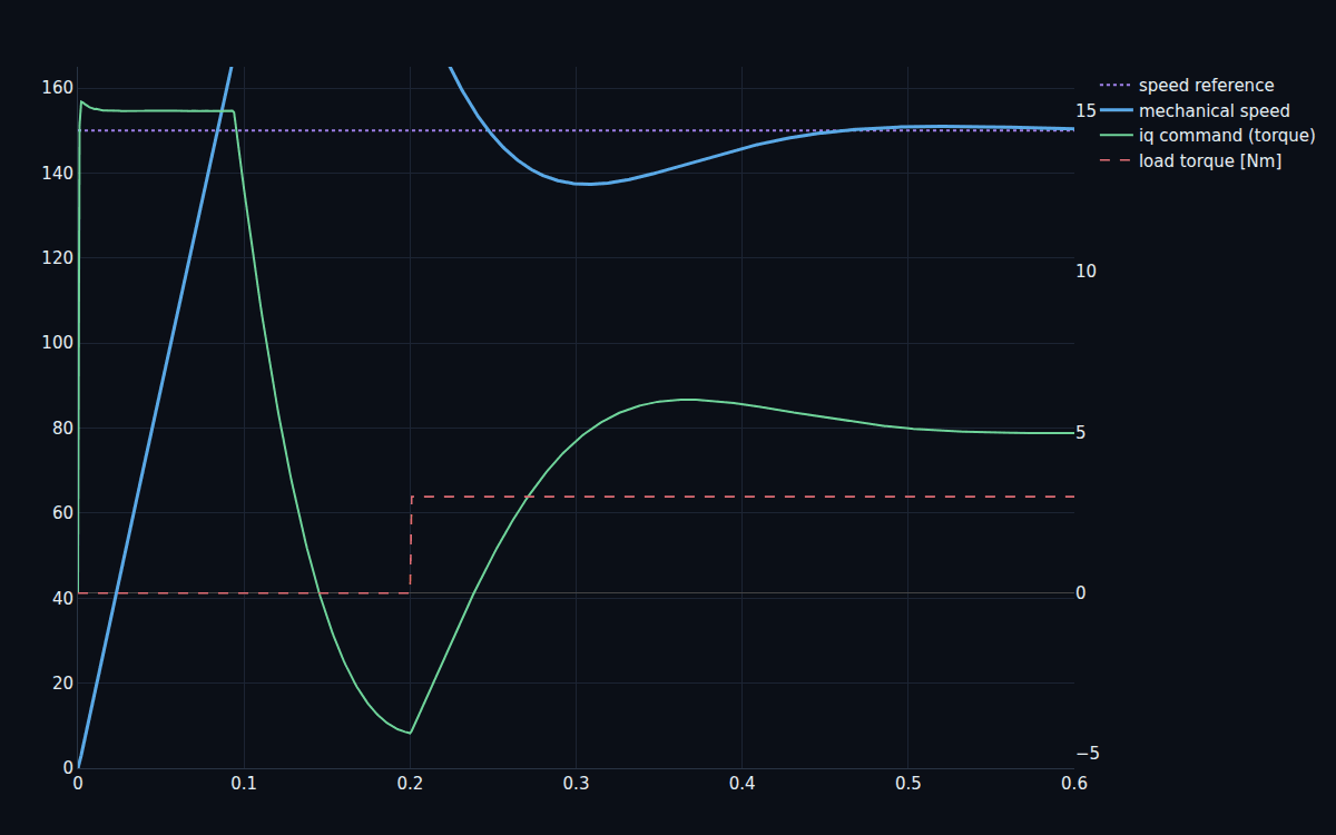 A cascade speed loop tracking a speed reference and rejecting a load-torque step disturbance