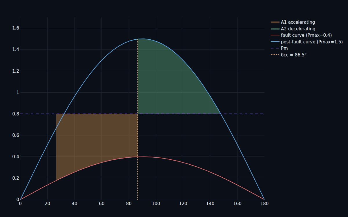 The equal-area criterion — an accelerating area during the fault balanced against a decelerating area after clearing