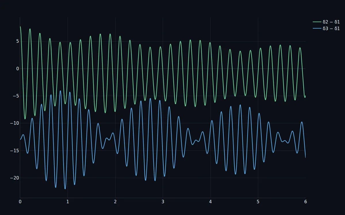 Relative rotor angles of several machines ringing down together and staying synchronized after a disturbance