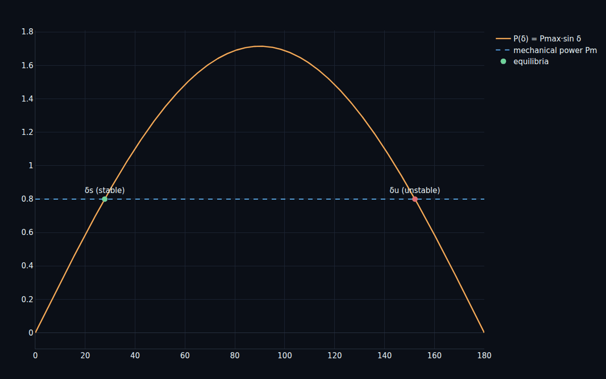 The power-angle curve P = Pmax sin(delta) with stable and unstable equilibria where mechanical power crosses it