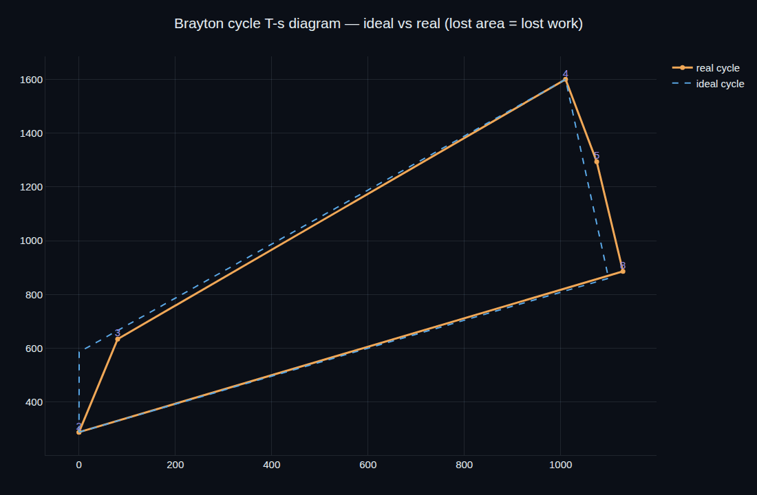 A temperature-entropy diagram of the Brayton cycle, ideal versus real, with the lost-work area between them