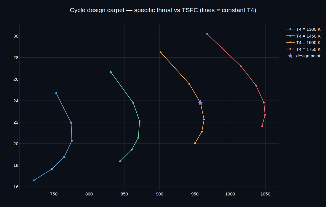 A cycle design carpet plot of specific thrust against thrust-specific fuel consumption, locating the design point