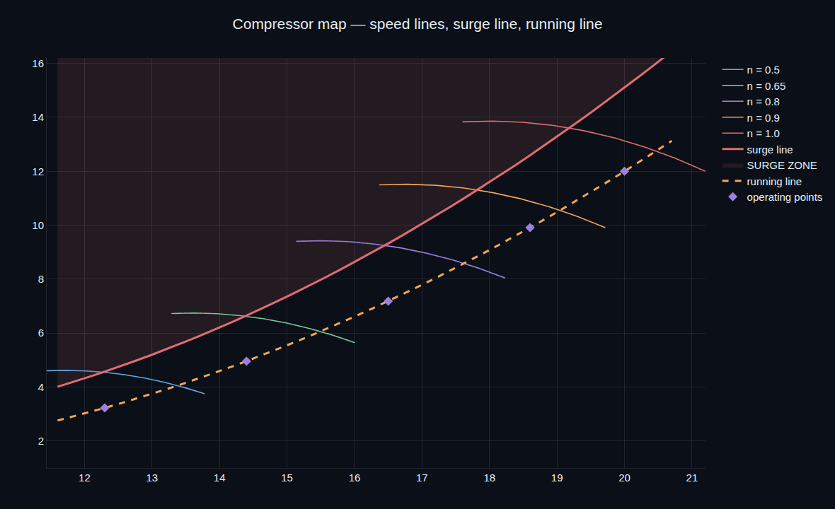 A compressor map — pressure ratio against corrected mass flow with speed lines, a surge line bounding a shaded surge zone, and the running line passing through the operating points safely below it
