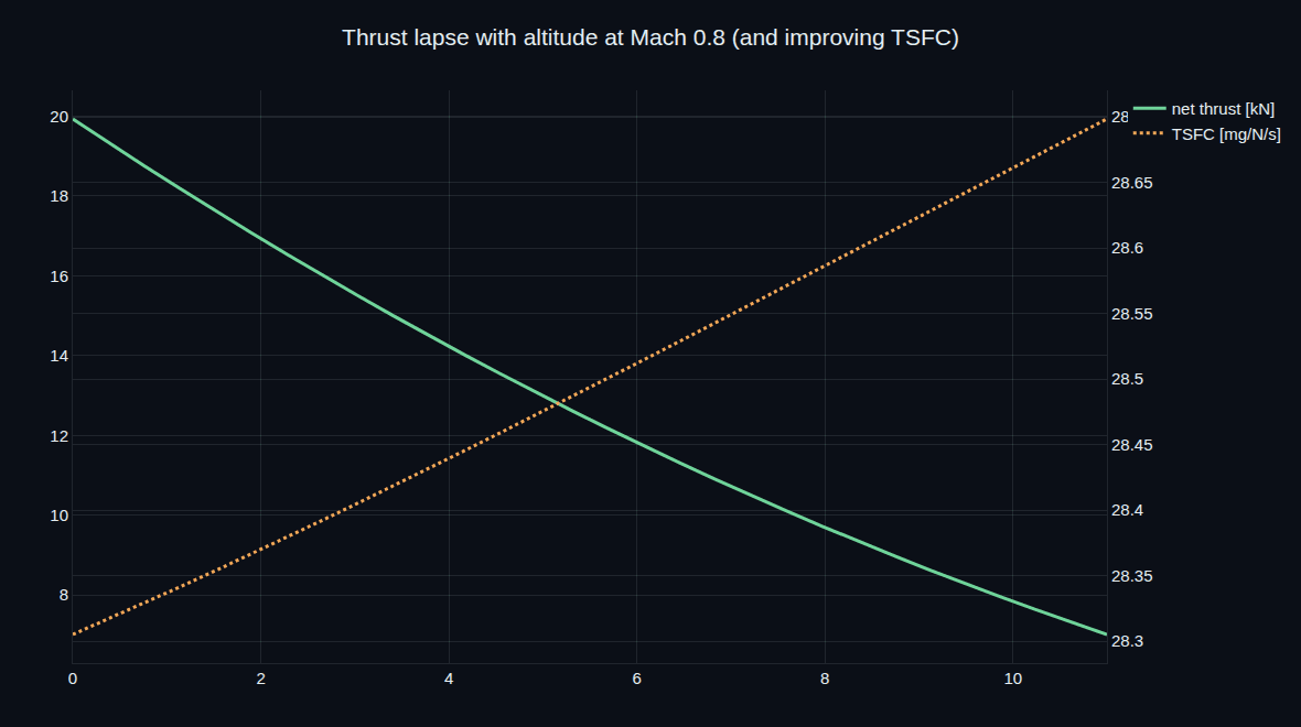 Thrust lapse with altitude at Mach 0.8 — thrust falling to about a third of its sea-level value at 11 km