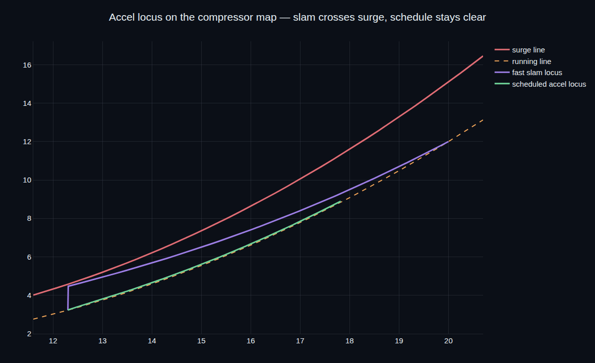 The acceleration locus on the compressor map: a fast slam jumps up and crosses the surge line, while the scheduled accel stays on the running line clear of surge