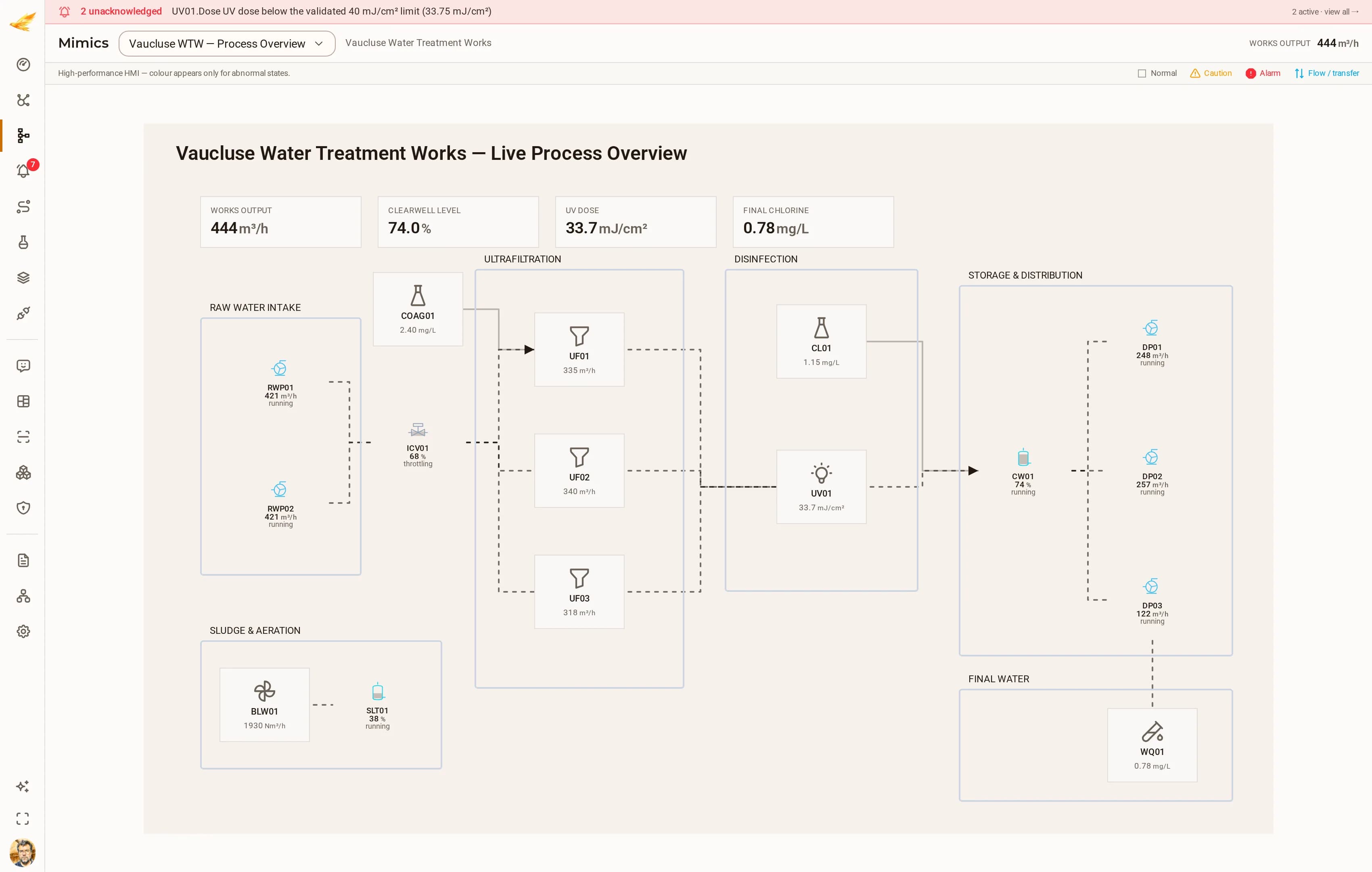 The Vaucluse Water Treatment Works process overview in DjiniousCC: raw-water pumps, intake valve, three ultrafiltration skids, UV reactor, chlorine dosing, clearwell and three distribution pumps, with live flows on every line.