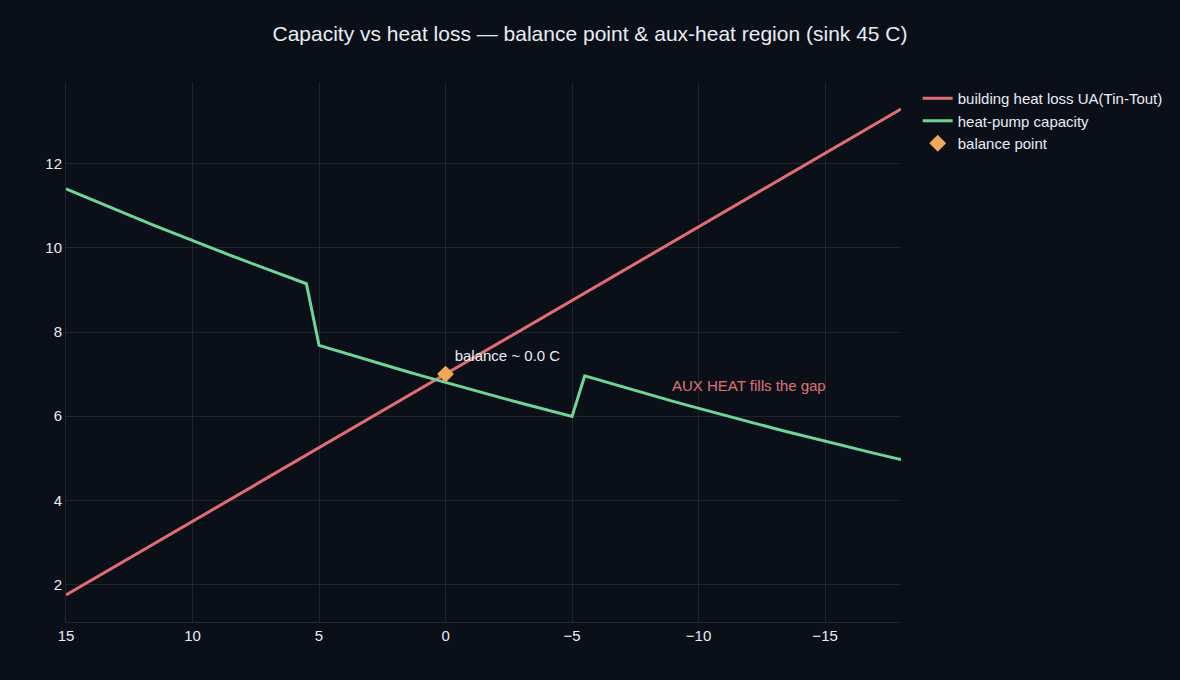 Heat-pump capacity falling with outdoor temperature, crossing the building heat-loss line at the balance point, with an auxiliary-heat region