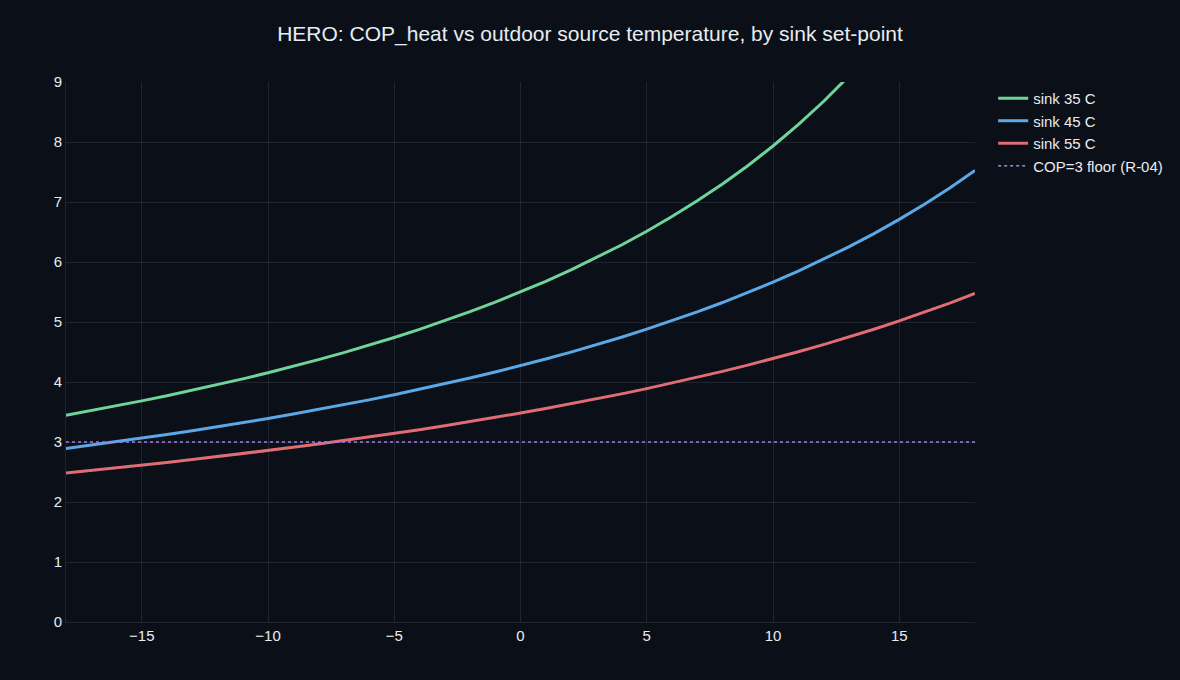 COP_heat falling with outdoor source temperature for several supply temperatures, from about 6.7 at +15 °C to 3.1 at −15 °C