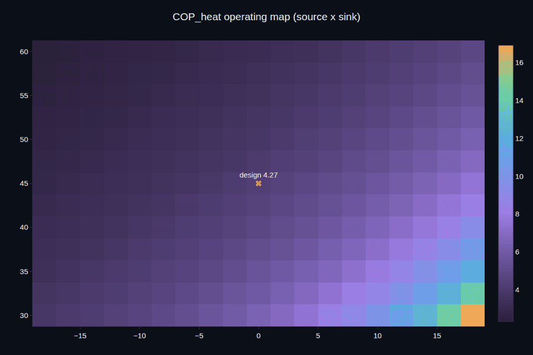 A heatmap of heating COP over source temperature and sink temperature, brightest at low lift